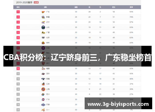 CBA积分榜：辽宁跻身前三，广东稳坐榜首