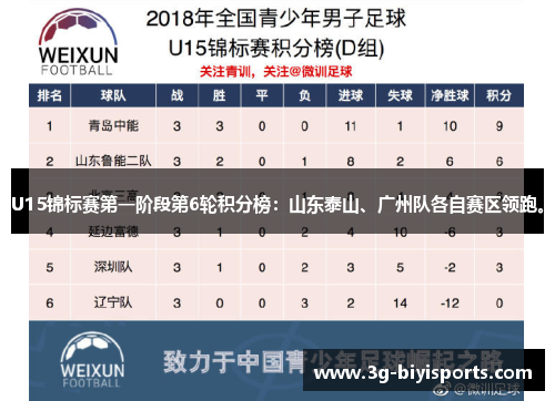 U15锦标赛第一阶段第6轮积分榜：山东泰山、广州队各自赛区领跑。